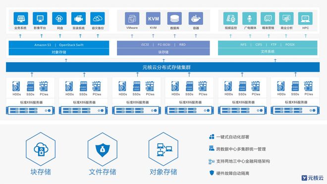 元核云CEO 金融企業未來存儲的必經之路——軟件研發及技術服務